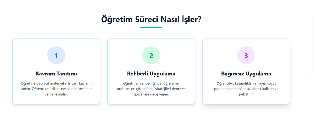 Kavram Tanıtımı
Öğretmen, somut materyallerle yeni kavramı tanıtır. Öğrenciler fiziksel nesnelerle keşfeder ve deneyimler.

2
Rehberli Uygulama
Öğretmen rehberliğinde, öğrenciler problemleri çözer, farklı stratejileri dener ve görsellere geçiş yapar.

3
Bağımsız Uygulama
Öğrenciler, kazandıkları anlayışı soyut problemlerde bağımsız olarak kullanır ve pekiştirir.
